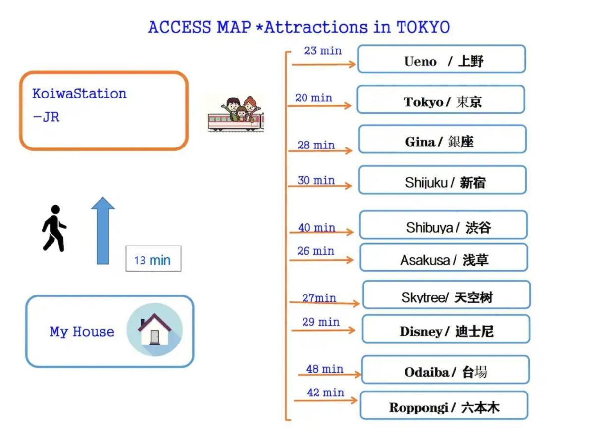 Jr 66Sqm 1F Family Suite 2Ldk Jr Koiwa-Keisei Koiwa-Asakusa-Oshiage-Shinjuku-Ueno โตเกียว ภายนอก รูปภาพ